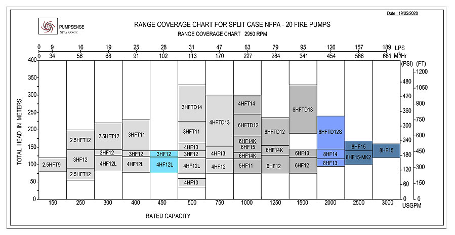 Range Coverage Chart for Split Case NFPA 20 Fire Pumps
