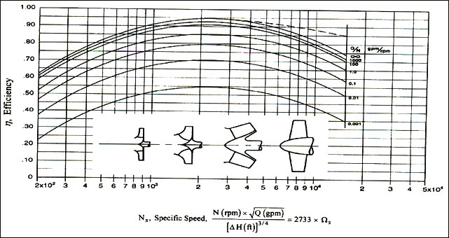 Efficiency as a function of specific speed and (flowrate/rpm)- Hydraulic Institute Standard