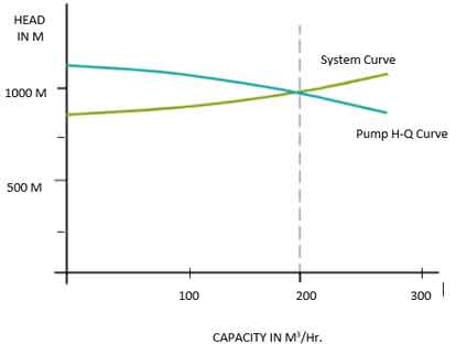 Curves for a Pumping System