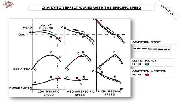 Cavitation Effect