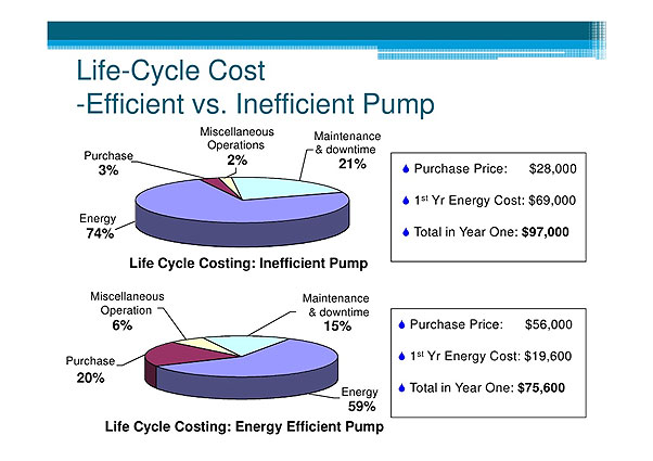 Efficient vs Inefficient Pump