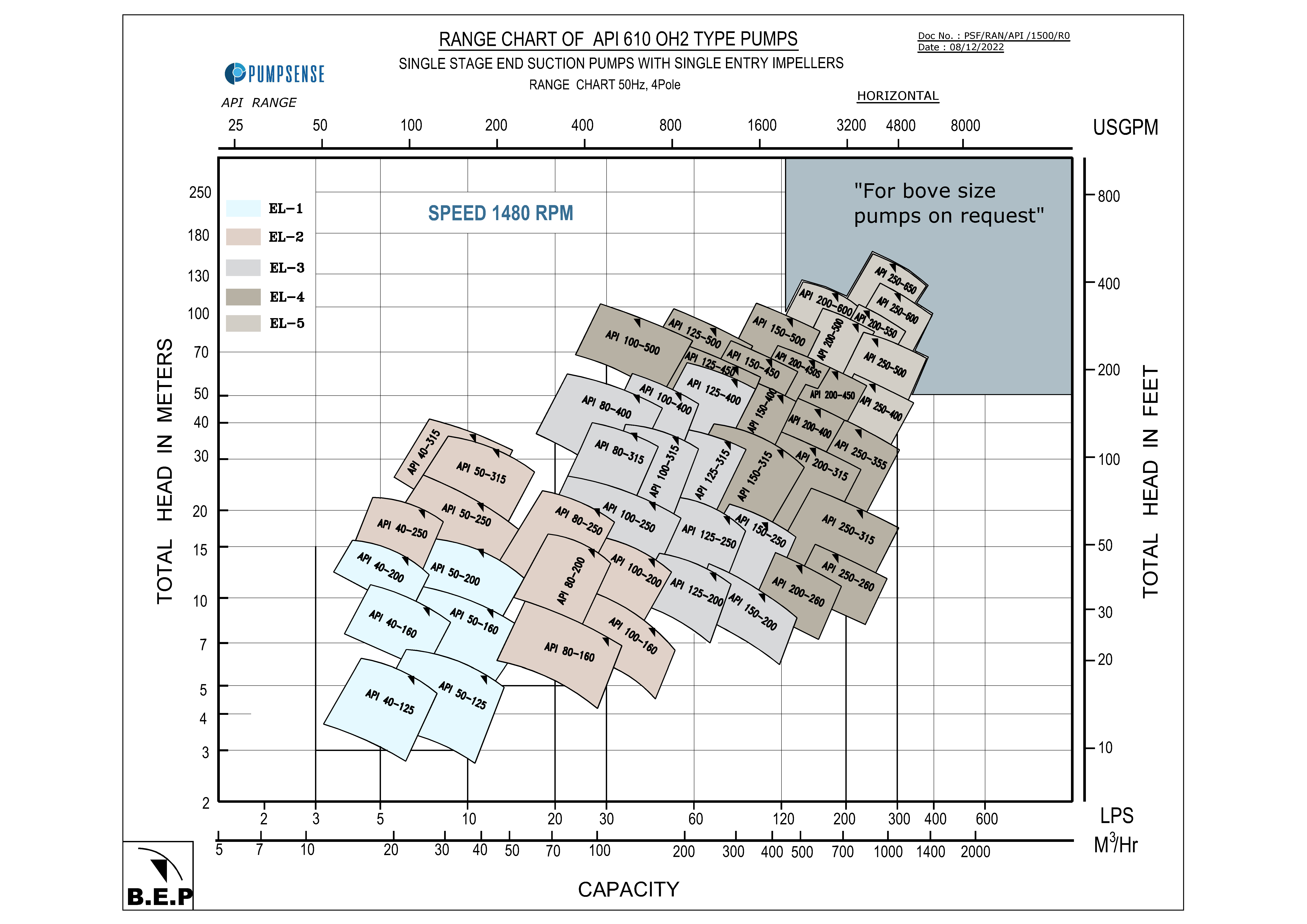 RANGE CHART OF API 610 OH2 TYPE PUMPS